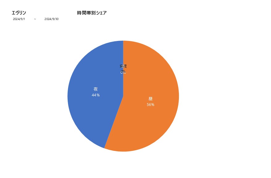 時間帯シェアエヴリン202409グラフ